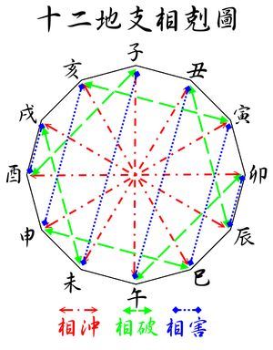 八字算命来看辰戌冲