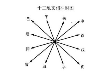 八字算命来看辰戌冲